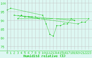 Courbe de l'humidit relative pour Brand