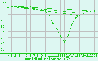Courbe de l'humidit relative pour Krimml