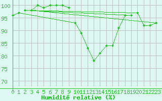 Courbe de l'humidit relative pour Shobdon