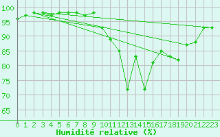 Courbe de l'humidit relative pour Ploudalmezeau (29)
