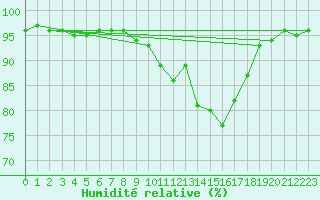 Courbe de l'humidit relative pour Sandillon (45)