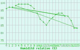 Courbe de l'humidit relative pour Erfde
