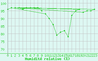 Courbe de l'humidit relative pour Brive-Souillac (19)