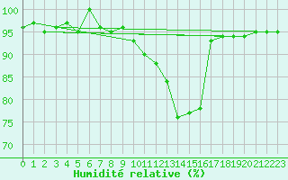 Courbe de l'humidit relative pour Calatayud