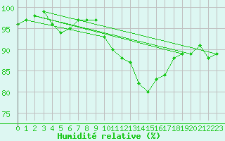 Courbe de l'humidit relative pour Bannalec (29)