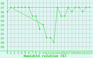 Courbe de l'humidit relative pour Crni Vrh