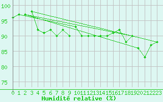 Courbe de l'humidit relative pour Chivenor
