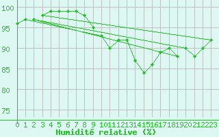 Courbe de l'humidit relative pour Weitra