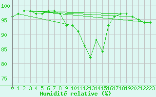 Courbe de l'humidit relative pour Radstadt