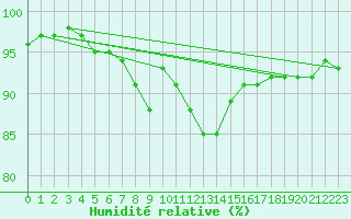 Courbe de l'humidit relative pour Ilanz