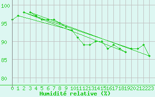 Courbe de l'humidit relative pour Alfeld