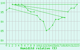 Courbe de l'humidit relative pour Delemont