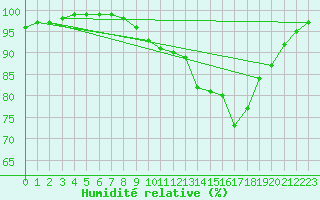 Courbe de l'humidit relative pour Strasbourg (67)