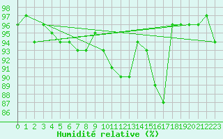 Courbe de l'humidit relative pour Thomery (77)