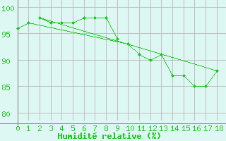 Courbe de l'humidit relative pour Schwaebisch Gmuend-W