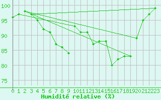 Courbe de l'humidit relative pour Harzgerode