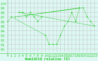 Courbe de l'humidit relative pour Seefeld