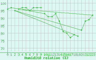 Courbe de l'humidit relative pour Bonnecombe - Les Salces (48)