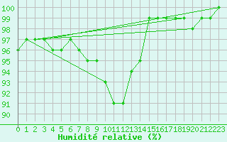 Courbe de l'humidit relative pour Hupsel Aws