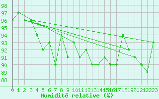 Courbe de l'humidit relative pour Besson - Chassignolles (03)