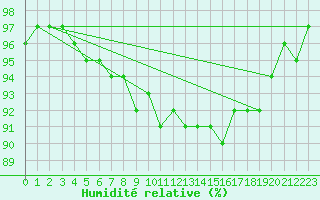 Courbe de l'humidit relative pour Hoting