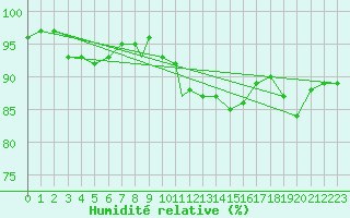 Courbe de l'humidit relative pour Wittering
