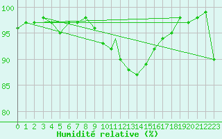 Courbe de l'humidit relative pour Shawbury