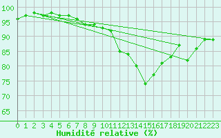Courbe de l'humidit relative pour Zinnwald-Georgenfeld