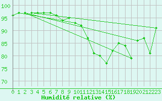 Courbe de l'humidit relative pour Zeltweg / Autom. Stat.