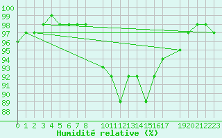 Courbe de l'humidit relative pour La Javie (04)