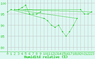 Courbe de l'humidit relative pour Anglars St-Flix(12)