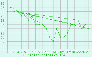 Courbe de l'humidit relative pour Drammen Berskog