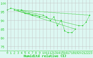 Courbe de l'humidit relative pour Mittarfik Upernavik