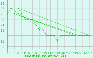Courbe de l'humidit relative pour Hoherodskopf-Vogelsberg