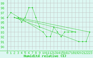 Courbe de l'humidit relative pour Rantasalmi Rukkasluoto