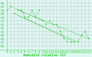 Courbe de l'humidit relative pour Sorcy-Bauthmont (08)