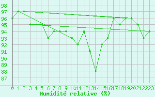 Courbe de l'humidit relative pour Gurteen