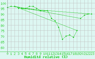 Courbe de l'humidit relative pour Coulommes-et-Marqueny (08)
