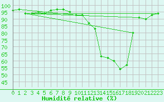 Courbe de l'humidit relative pour Cron-d'Armagnac (40)
