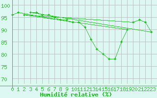 Courbe de l'humidit relative pour Mattsee