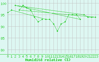 Courbe de l'humidit relative pour Fribourg (All)