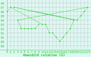 Courbe de l'humidit relative pour Lignerolles (03)