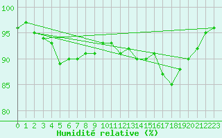 Courbe de l'humidit relative pour Sologny - Col du Bois Clair (71)