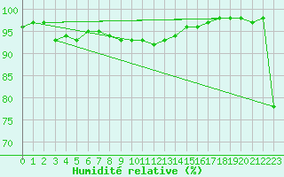 Courbe de l'humidit relative pour St. Radegund