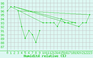 Courbe de l'humidit relative pour Bergerac (24)