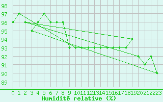 Courbe de l'humidit relative pour Schmuecke