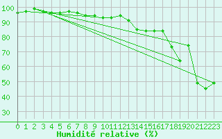 Courbe de l'humidit relative pour Del Bonita
