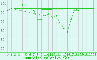 Courbe de l'humidit relative pour Skriveri