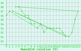 Courbe de l'humidit relative pour Ahaus