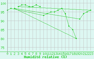 Courbe de l'humidit relative pour Viseu